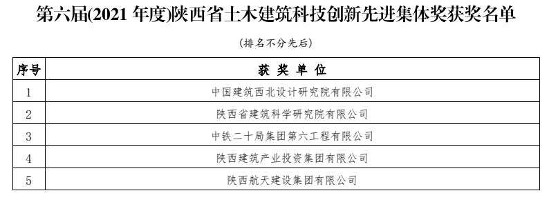 m6体育（中国）科技有限公司官网产投集团荣获陕西省土木建筑学会科技创新先进集体奖